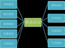 讓步狀語從句（Adverbial Clause）的用法
