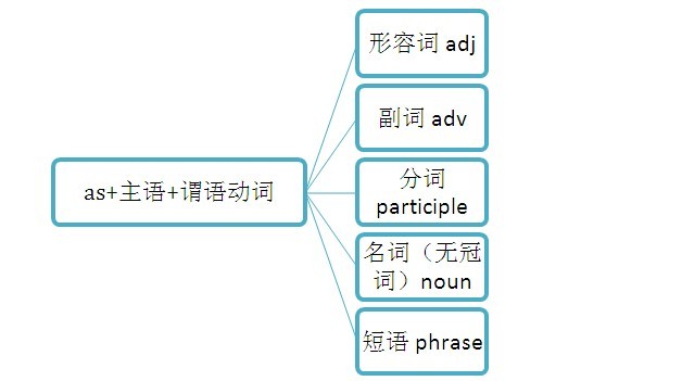 讓步狀語從句（Adverbial Clause）的用法