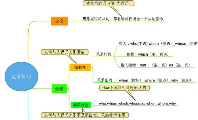 學英語語法